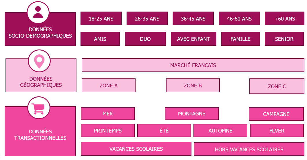 Exemple d'une segmentation dans le secteur Tourisme