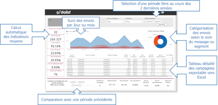 Exemple Tableau de bord standard