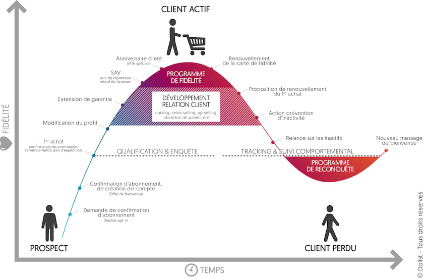 Cycle de vie client