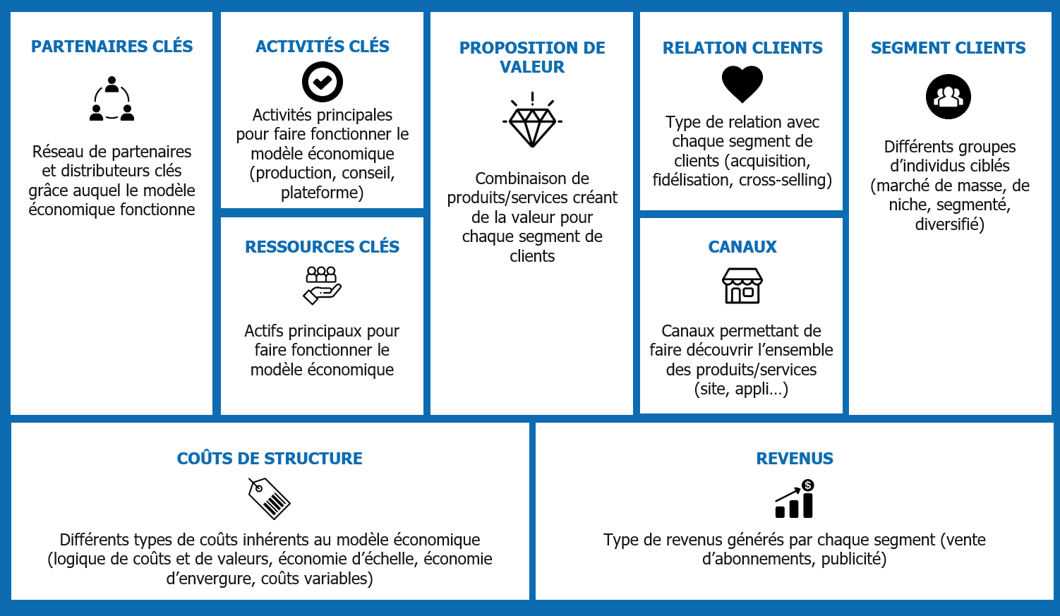 Vue d’ensemble d'une stratégie fondée sur un Business Canvas