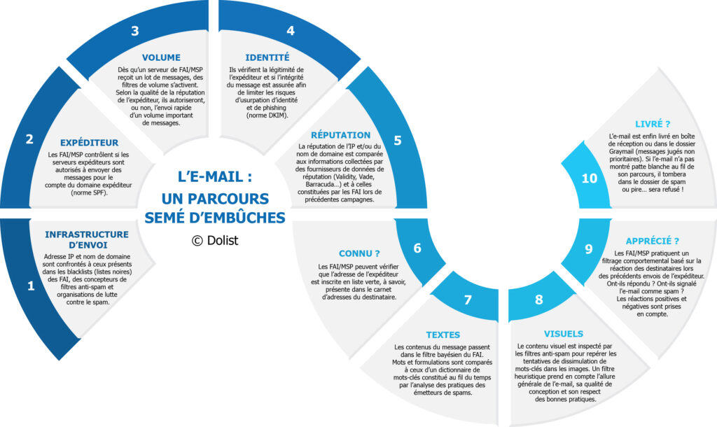 Schéma du parcours email 