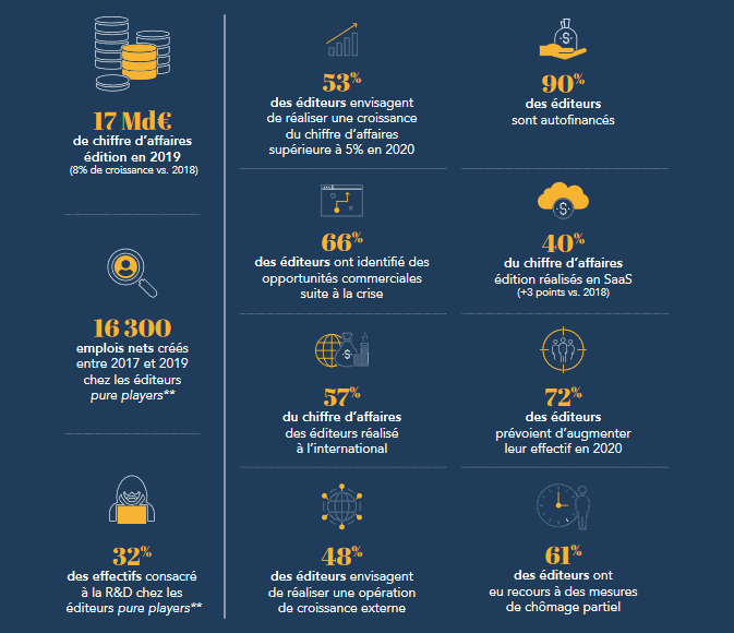 Les chiffres clés 2020 du secteur de l’édition de logiciels