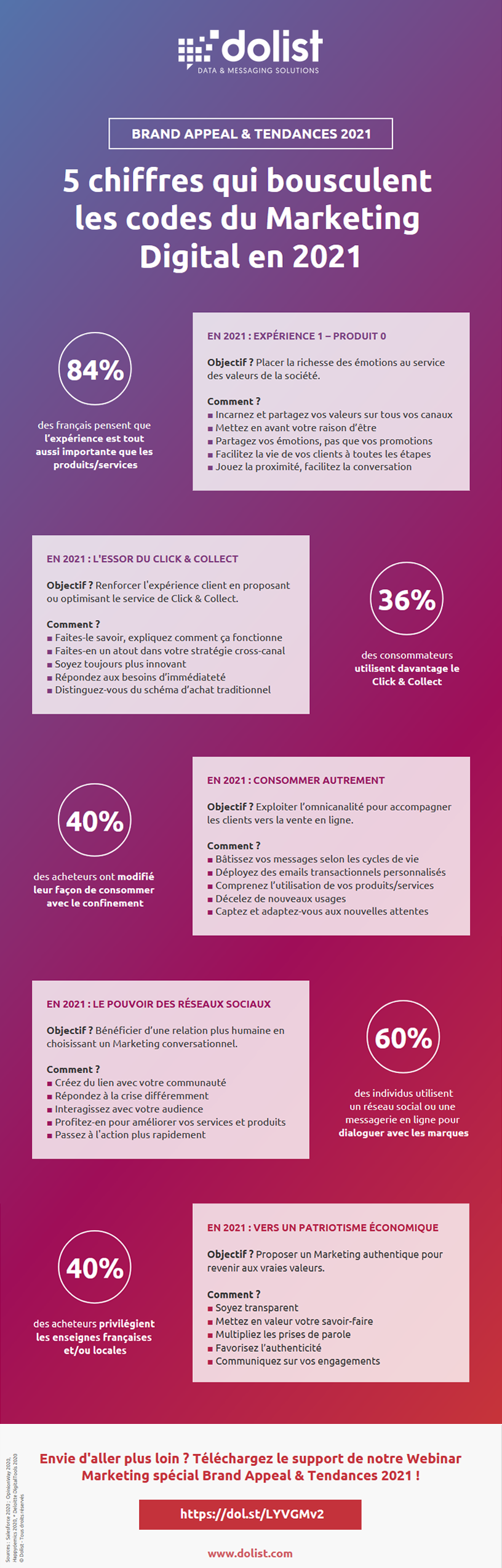 Infographie Brand Appeal & Tendances 2021