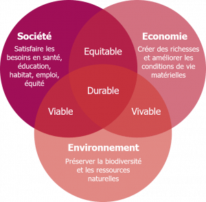 Un Design éthique avec l’explosion du RSE