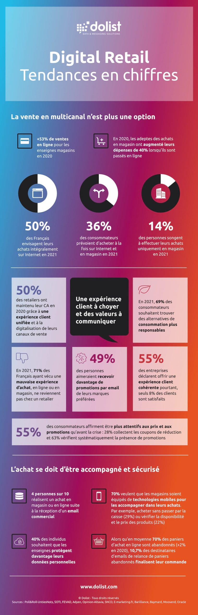 Infographie Digital Retail : tendances en chiffres