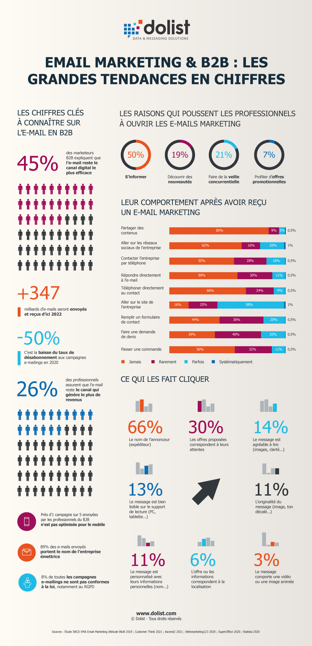 Infographie | Email Marketing & B2B : les grandes tendances en chiffres