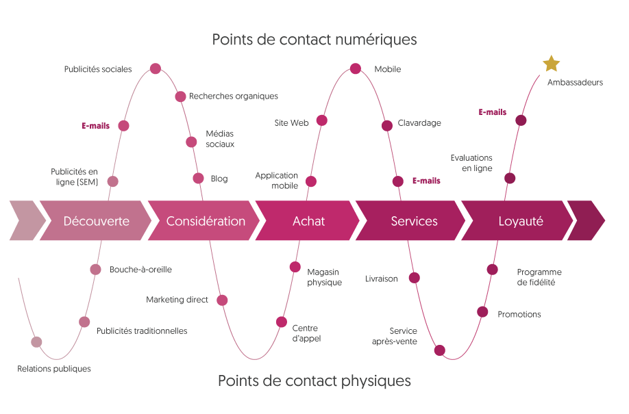 Customer Journey map