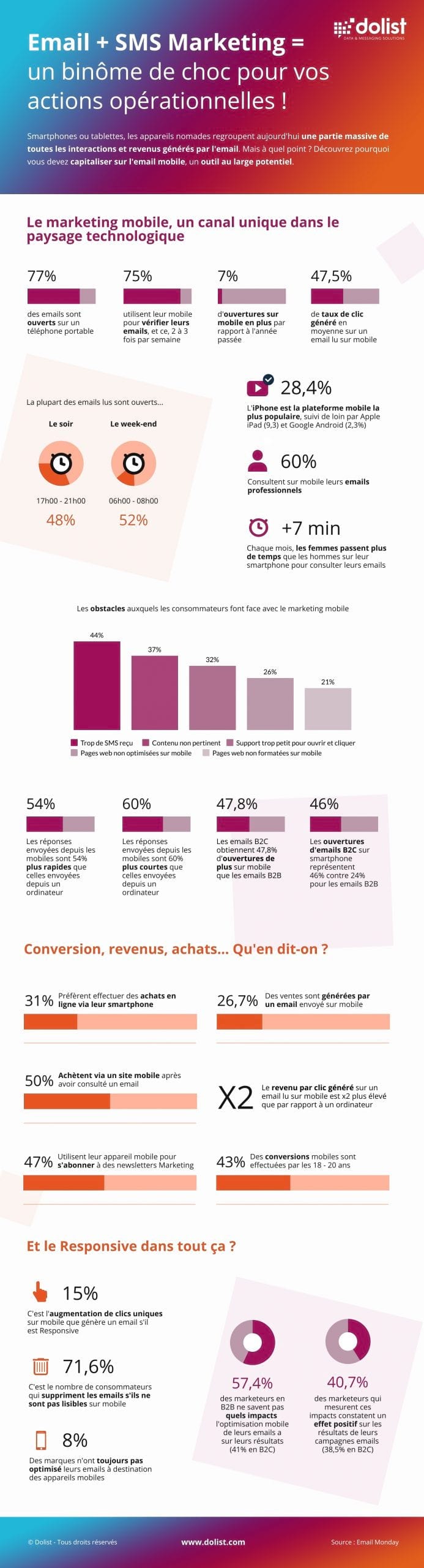 Infographie Email & SMS Marketing