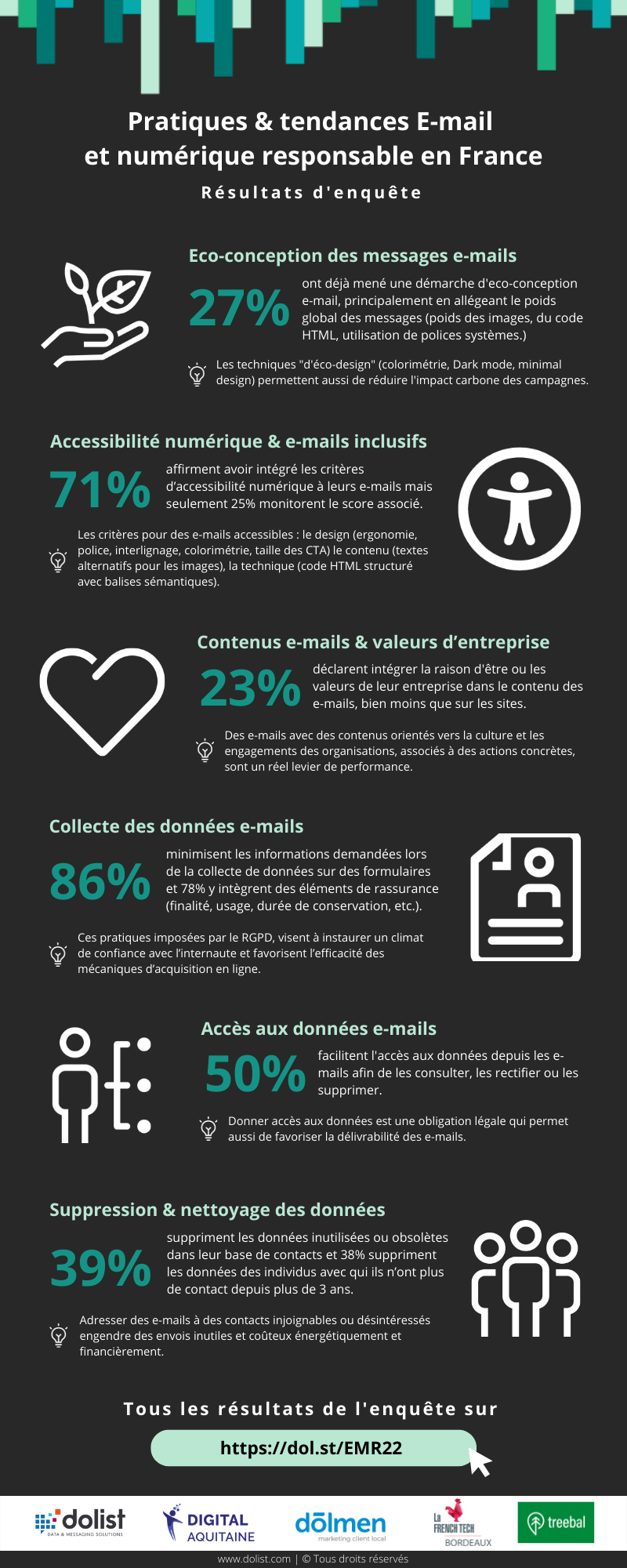 infographie Résultats de l'enquête email & numérique responsable en France