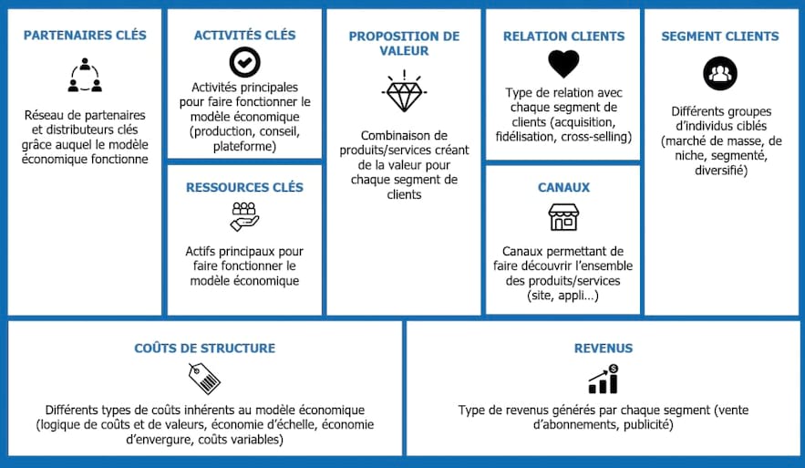 Vue d’ensemble d'une stratégie fondée sur un Business Canvas