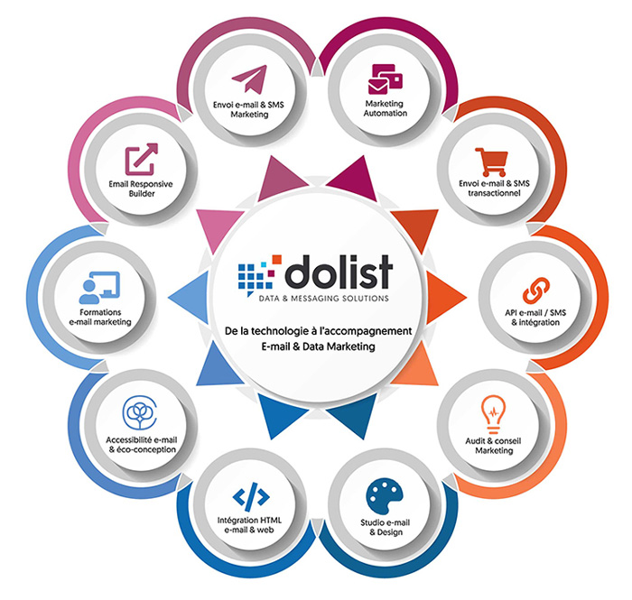 Dolist, des solutions pour une communication email et sms durable, pertinente et responsable