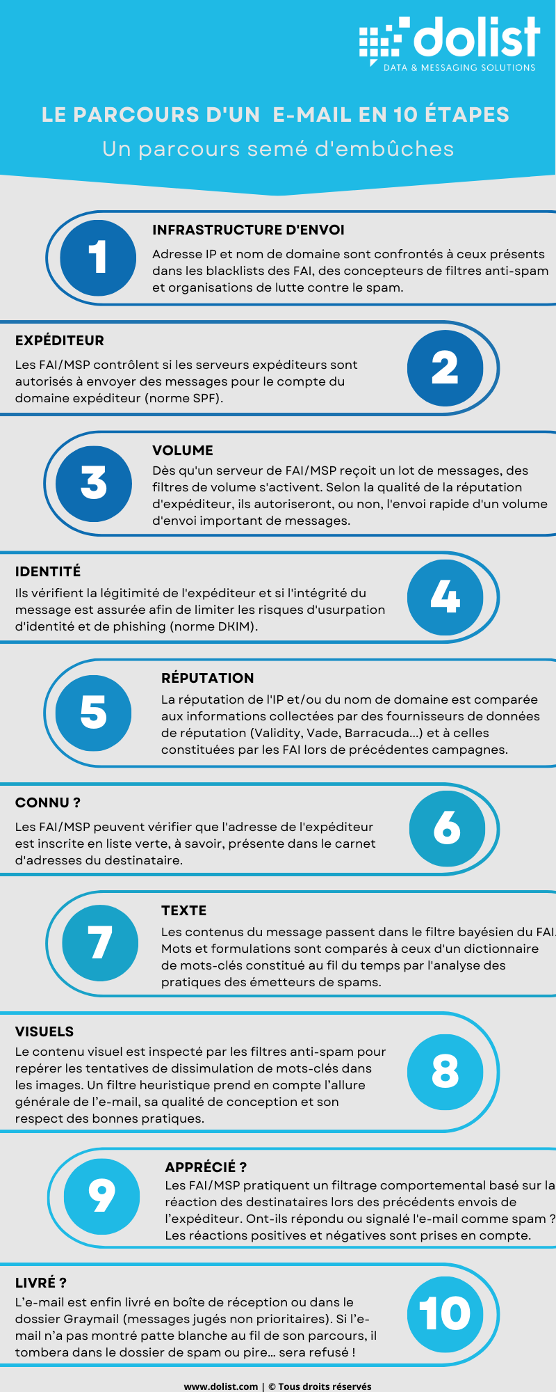 Infographie parcours email