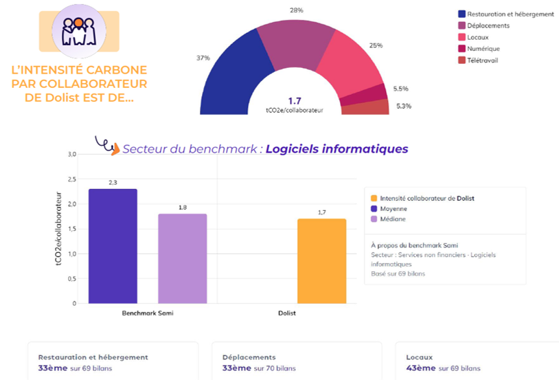 schéma intensé carbone par collaborateur