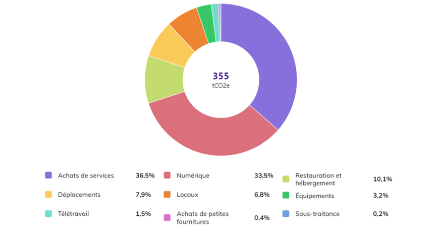 schéma impact carbone dolist en 2022