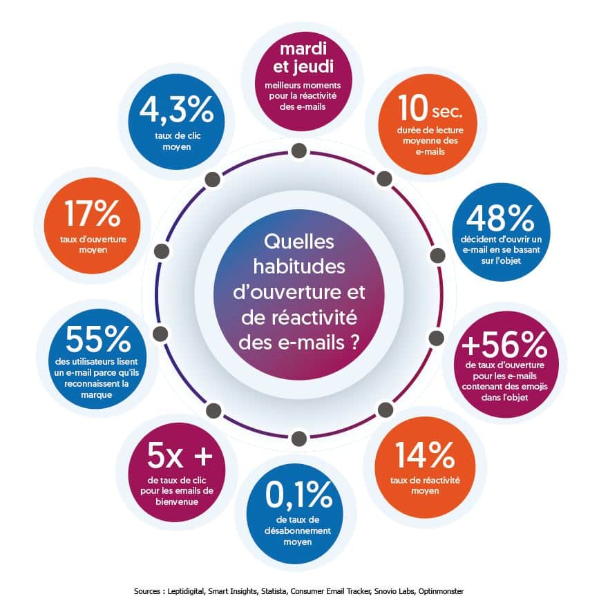 Infographie | Quelles habitudes d’ouverture et de réactivité des emails en 2023 ?