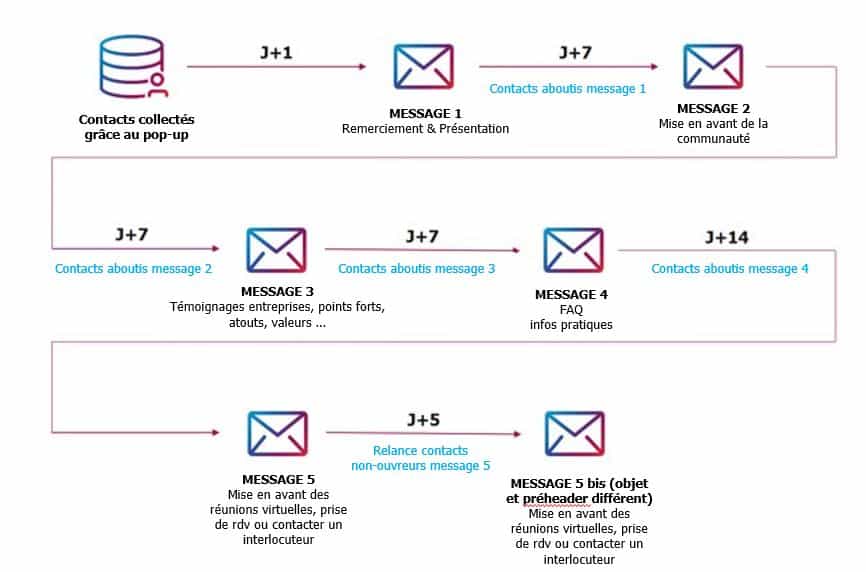 schéma scénarios emails de lead nurturing