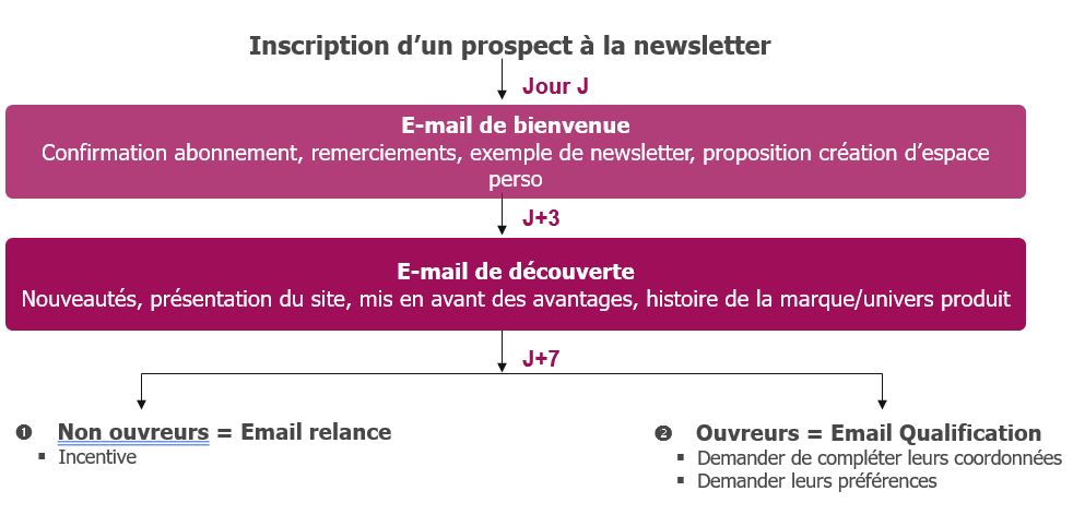 Exemple scénario d'accueil email