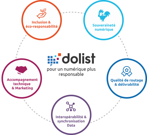 Dolist s'engage pour un numérique plus responsable