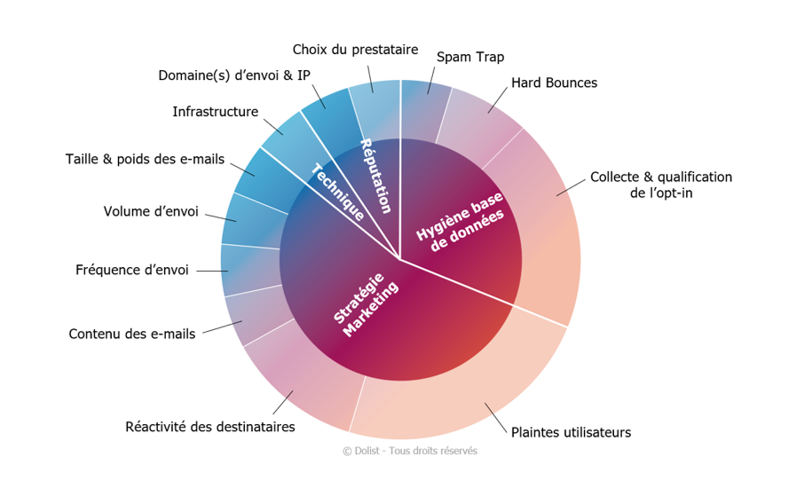 collecte & gestion des données : quel impact sur votre délivrabilité email ?