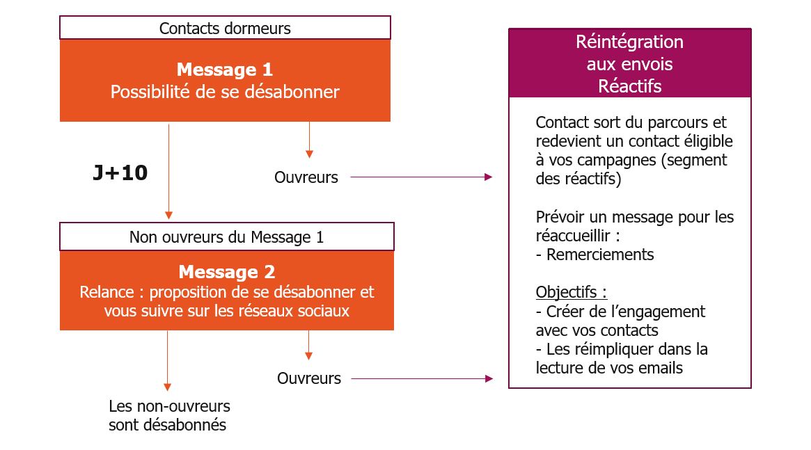 Schéma scenario-réactivation dormeurs