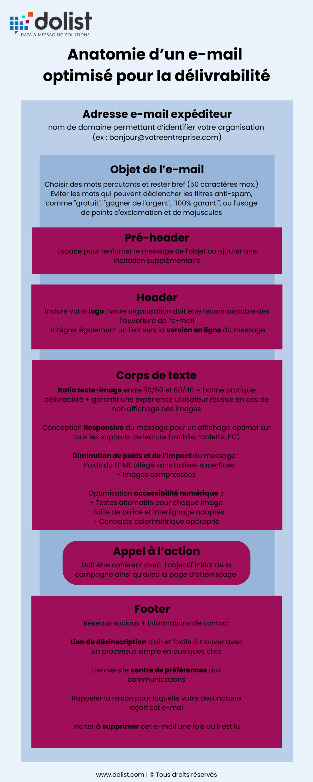 infographie : Anatomie d’un email optimisé pour la délivrabilité
