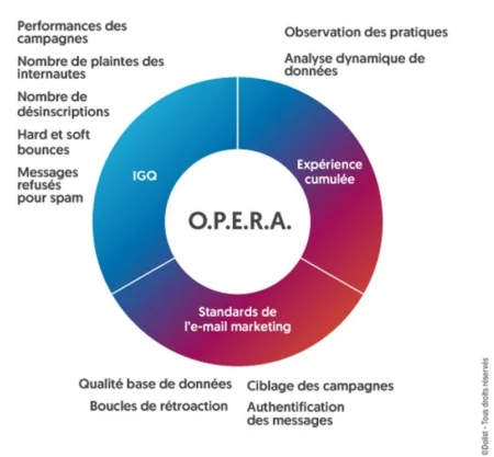 Schéma de la technologie OPERA de la plateforme Campaign pour maitriser la délivrabilité des emails