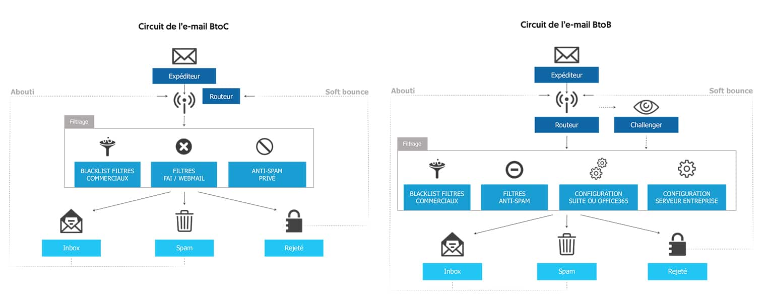 Circuits email B2B & B2C